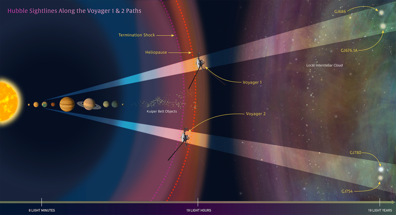Voyagers’ paths through the solar system. Image: NASA, ESA, and Z. Levy (STScI)
